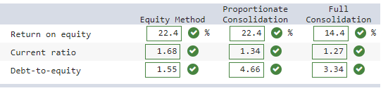 Correct answer for Calculate the return on total shareholders’ equity, current ratio and debt-to-equity ratio for each of the three financial statements.