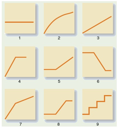 A number of scattergraphs displaying cost behaviour patterns