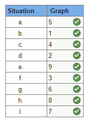 Question one correct answers - For each of the above situations, identify the graph that illustrates the cost behaviour pattern involved. Any graph may be used more than once.