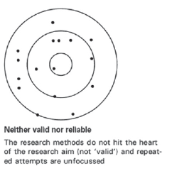 Neither valid nor reliable - BUS 5413 Week 3 Research Test 2